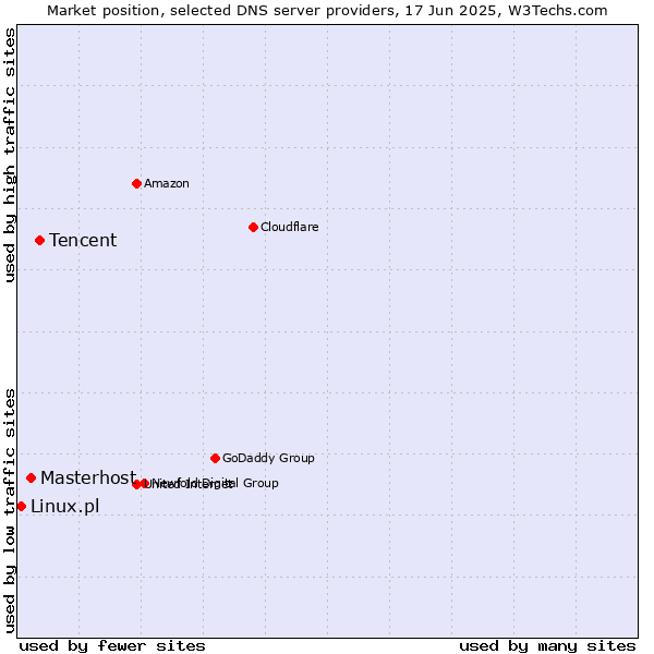 Market position of Tencent vs. Masterhost vs. Linux.pl