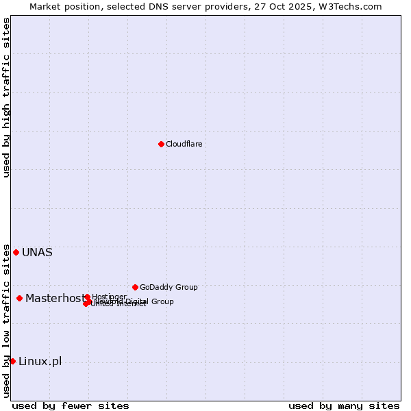 Market position of Masterhost vs. UNAS vs. Linux.pl