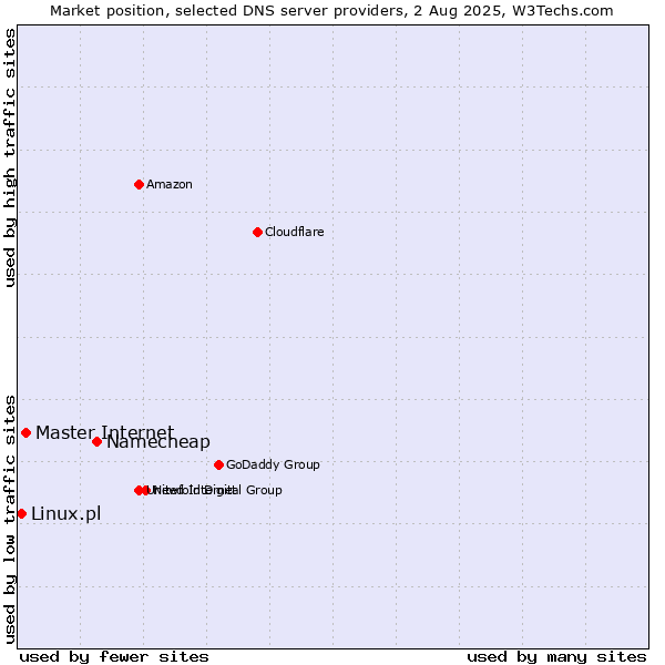 Market position of Namecheap vs. Master Internet vs. Linux.pl