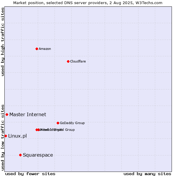 Market position of Squarespace vs. Master Internet vs. Linux.pl