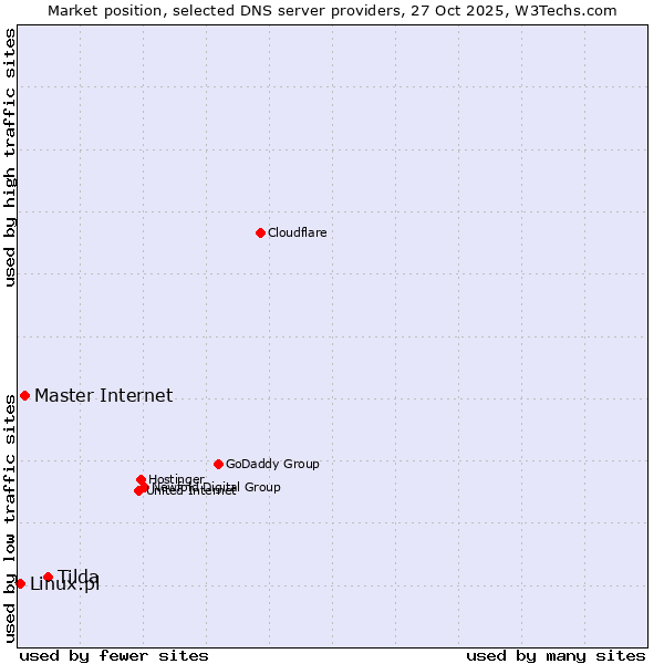 Market position of Tilda vs. Master Internet vs. Linux.pl