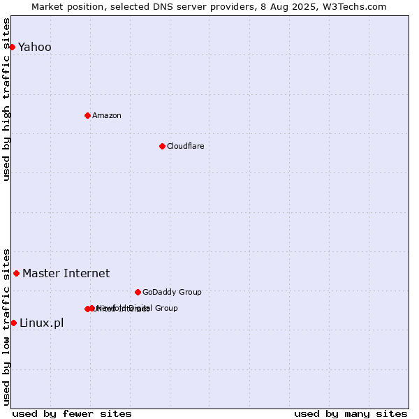 Market position of Master Internet vs. Linux.pl vs. Yahoo