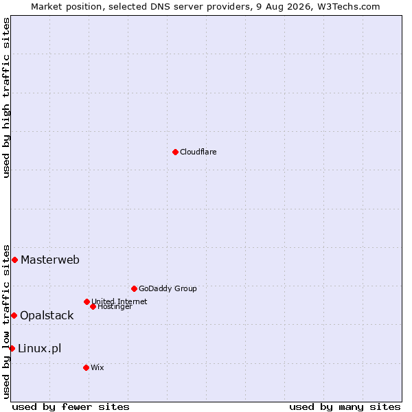 Market position of Masterweb vs. Opalstack vs. Linux.pl