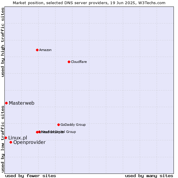 Market position of Openprovider vs. Masterweb vs. Linux.pl