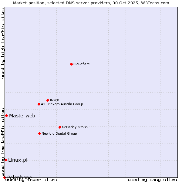 Market position of Masterweb vs. Linux.pl vs. Pelephone