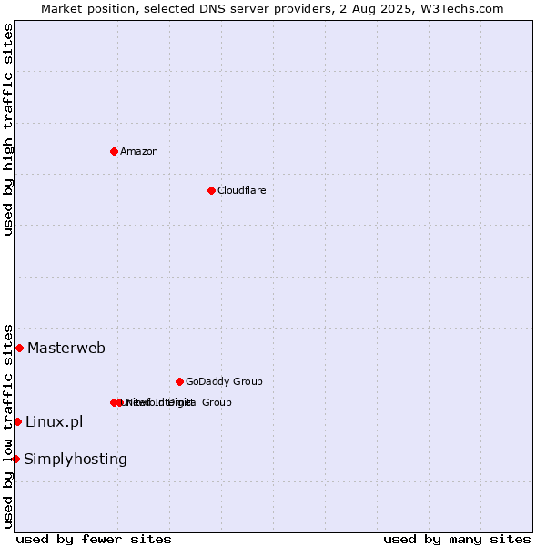 Market position of Masterweb vs. Linux.pl vs. Simplyhosting