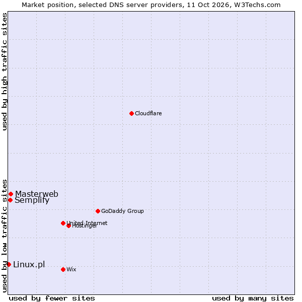 Market position of Masterweb vs. Semplify vs. Linux.pl