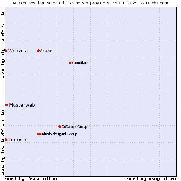Market position of Masterweb vs. Linux.pl vs. Webzilla