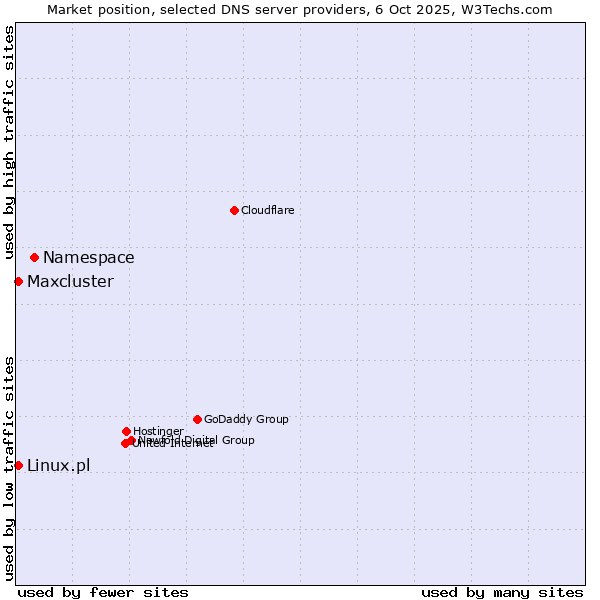 Market position of Namespace vs. Linux.pl vs. Maxcluster