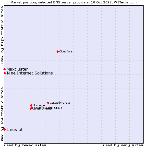 Market position of Nine Internet Solutions vs. Linux.pl vs. Maxcluster