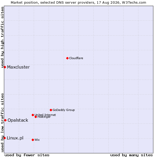 Market position of Opalstack vs. Maxcluster vs. Linux.pl