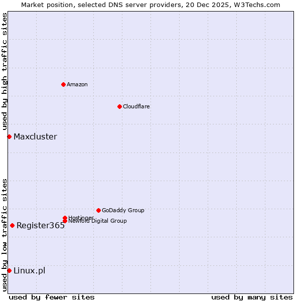 Market position of Register365 vs. Linux.pl vs. Maxcluster
