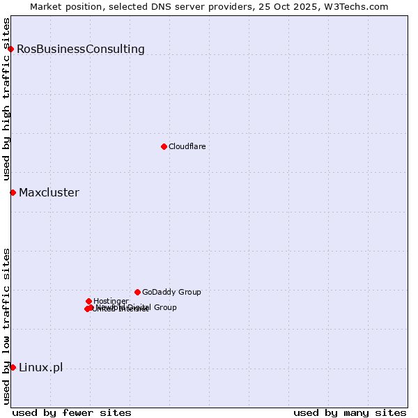 Market position of Linux.pl vs. Maxcluster vs. RosBusinessConsulting
