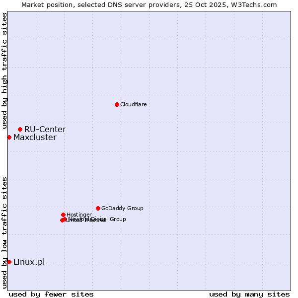 Market position of RU-Center vs. Linux.pl vs. Maxcluster