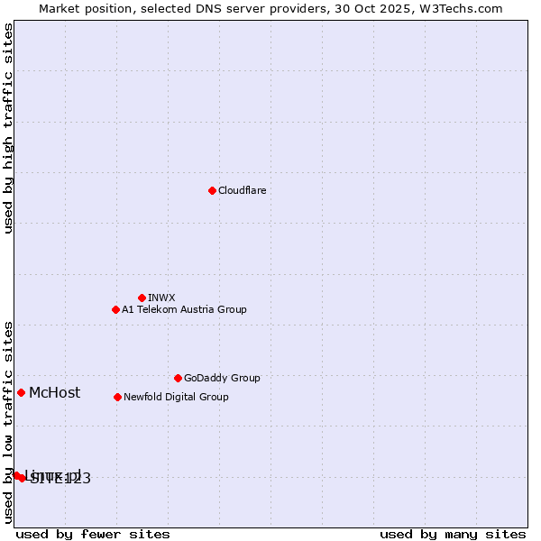 Market position of SITE123 vs. McHost vs. Linux.pl