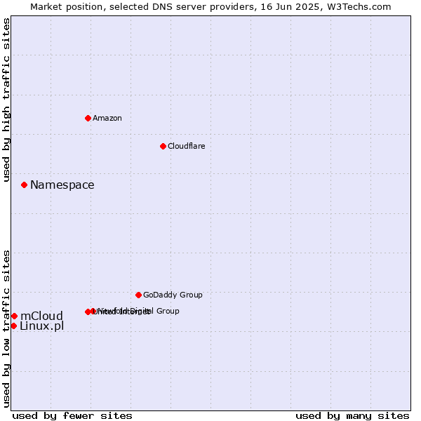 Market position of Namespace vs. mCloud vs. Linux.pl