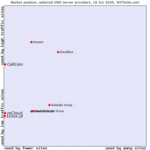 Market position of mCloud vs. Cellcom vs. Linux.pl
