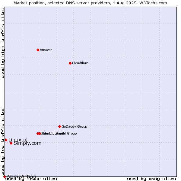Market position of Simply.com vs. Linux.pl vs. NameAction