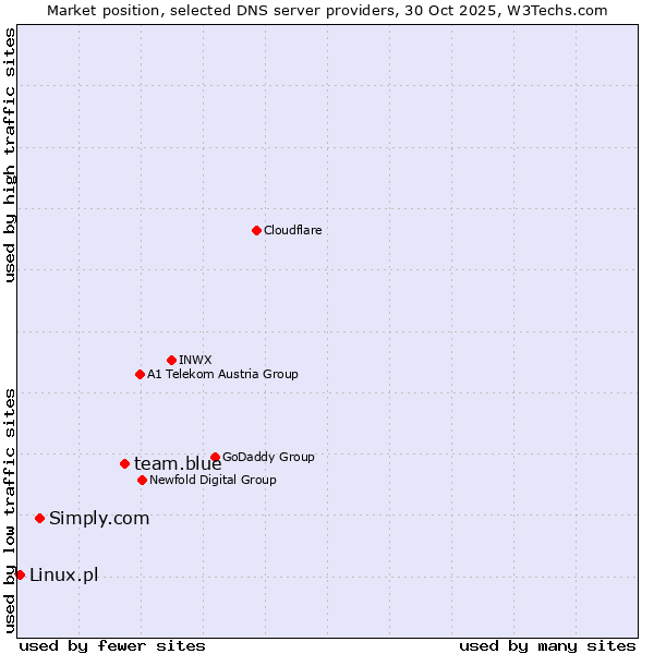 Market position of team.blue vs. Simply.com vs. Linux.pl