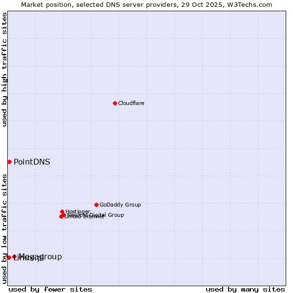 Market position of Megagroup vs. PointDNS vs. Linux.pl