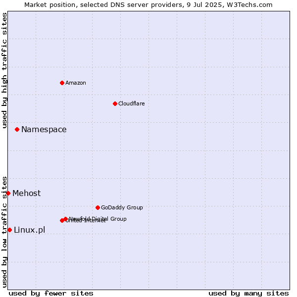 Market position of Namespace vs. Linux.pl vs. Mehost