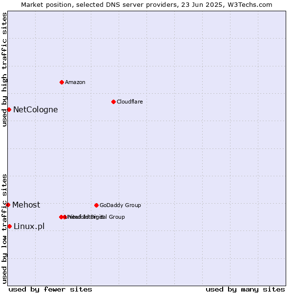 Market position of Linux.pl vs. NetCologne vs. Mehost