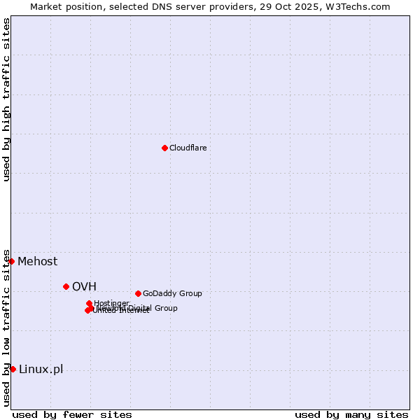 Market position of OVH vs. Linux.pl vs. Mehost