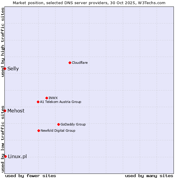 Market position of Linux.pl vs. Selly vs. Mehost