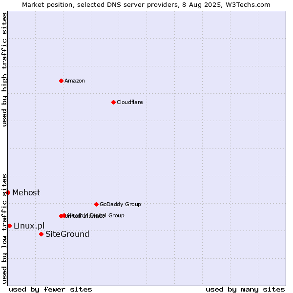 Market position of SiteGround vs. Linux.pl vs. Mehost