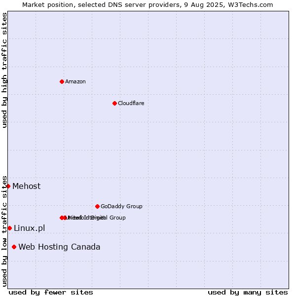 Market position of Web Hosting Canada vs. Linux.pl vs. Mehost