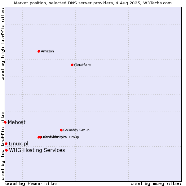 Market position of Linux.pl vs. WHG Hosting Services vs. Mehost