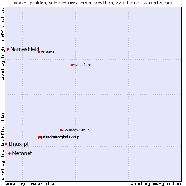 Market position of Metanet vs. Nameshield vs. Linux.pl