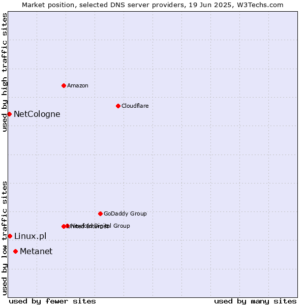 Market position of Metanet vs. Linux.pl vs. NetCologne