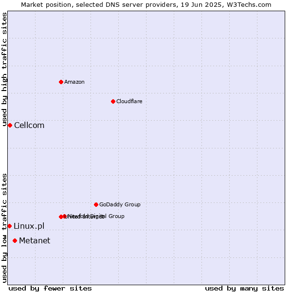 Market position of Metanet vs. Cellcom vs. Linux.pl