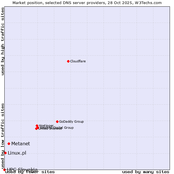 Market position of Metanet vs. Linux.pl vs. UPC Slovakia