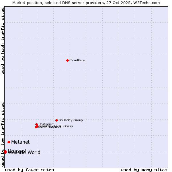Market position of Metanet vs. Linux.pl vs. Website World
