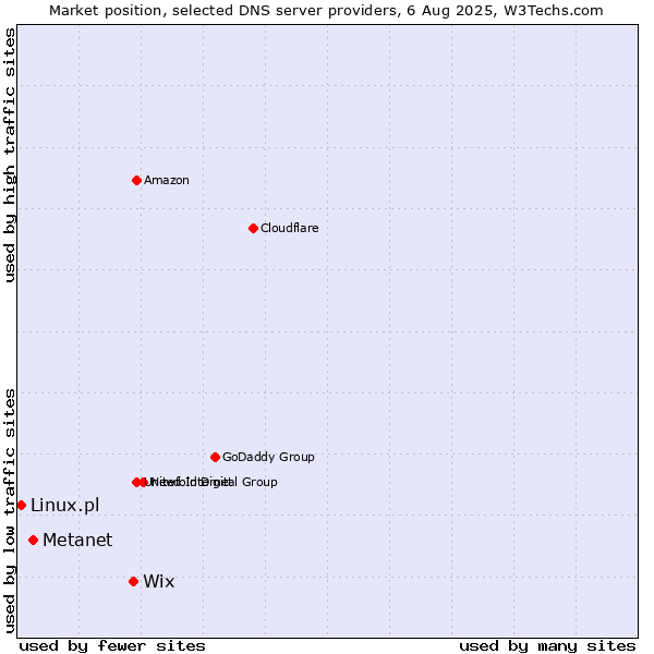 Market position of Wix vs. Metanet vs. Linux.pl
