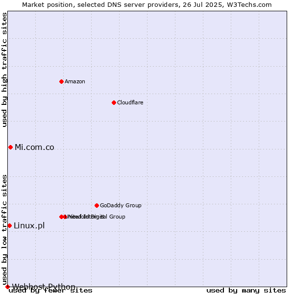Market position of Mi.com.co vs. Linux.pl vs. Webhost Python