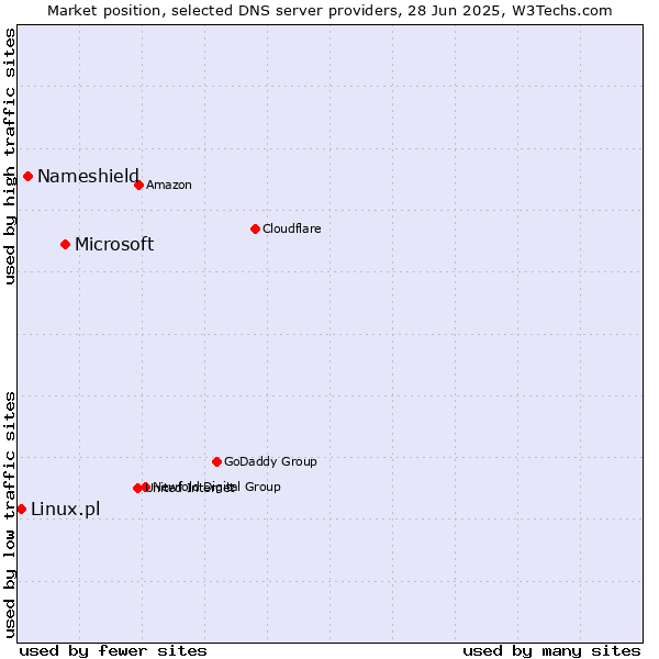 Market position of Microsoft vs. Nameshield vs. Linux.pl