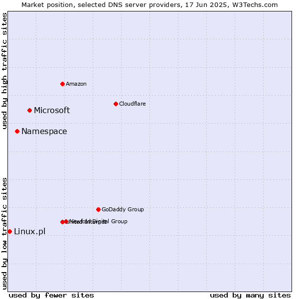 Market position of Microsoft vs. Namespace vs. Linux.pl