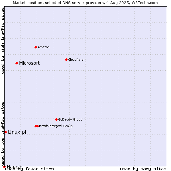 Market position of Microsoft vs. Linux.pl vs. Nanelo