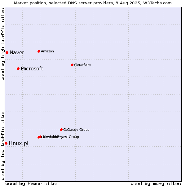 Market position of Microsoft vs. Naver vs. Linux.pl