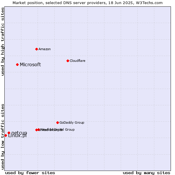 Market position of Microsoft vs. netcup vs. Linux.pl