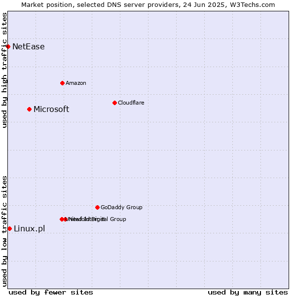 Market position of Microsoft vs. Linux.pl vs. NetEase