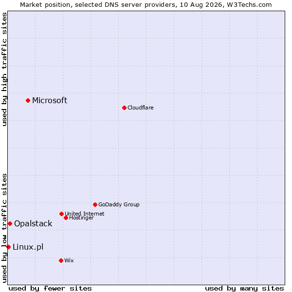 Market position of Microsoft vs. Opalstack vs. Linux.pl
