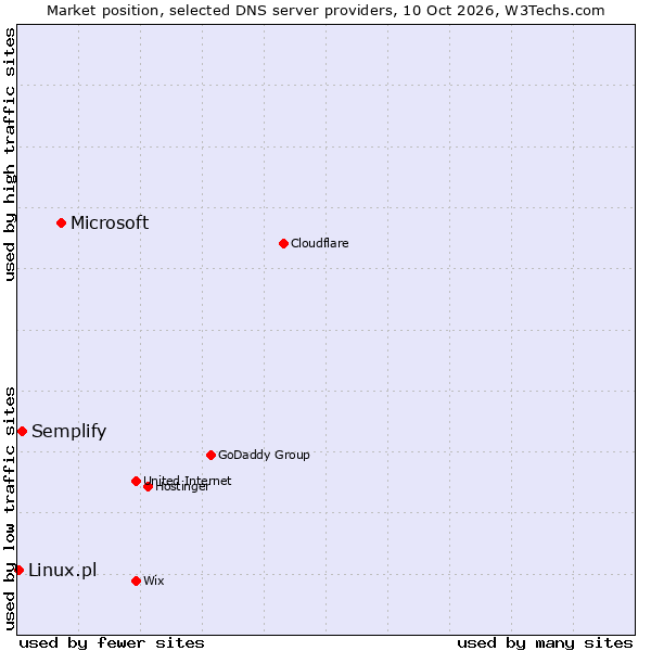 Market position of Microsoft vs. Semplify vs. Linux.pl