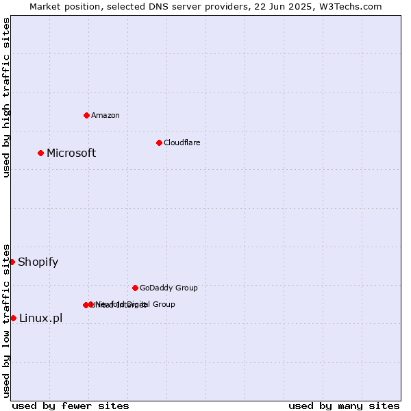 Market position of Microsoft vs. Linux.pl vs. Shopify