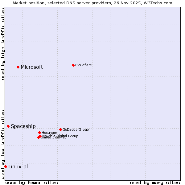 Market position of Microsoft vs. Spaceship vs. Linux.pl