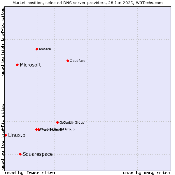 Market position of Squarespace vs. Microsoft vs. Linux.pl