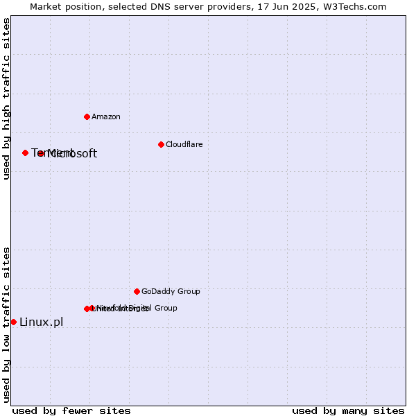 Market position of Microsoft vs. Tencent vs. Linux.pl